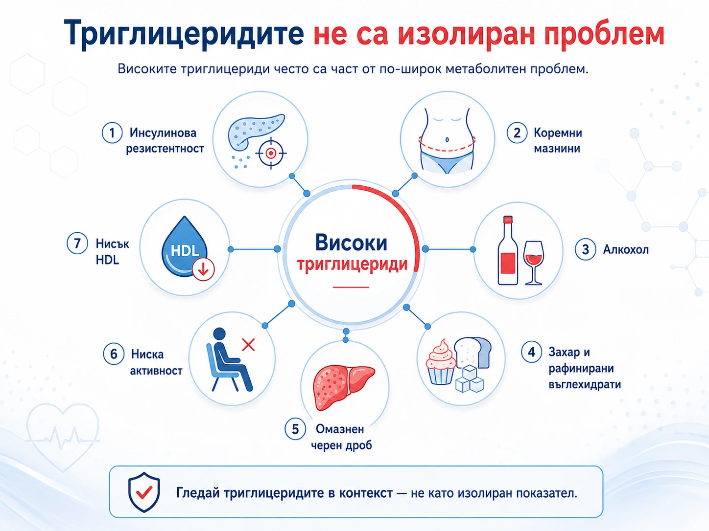 Схема показваща различни проблеми породени от високи триглицериди